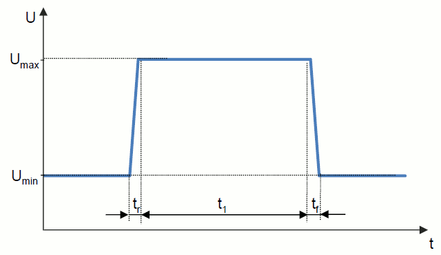 Example for a simple digital pulse.