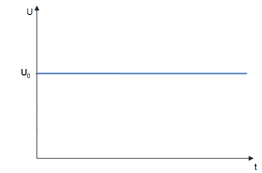 Example for a constant function.