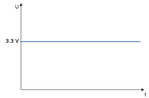 Example for a constant function.